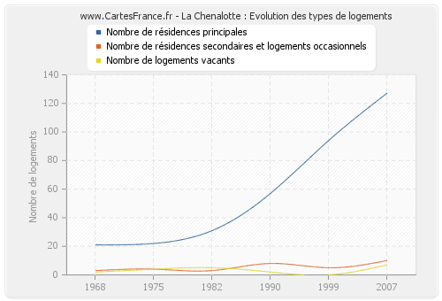 La Chenalotte : Evolution des types de logements